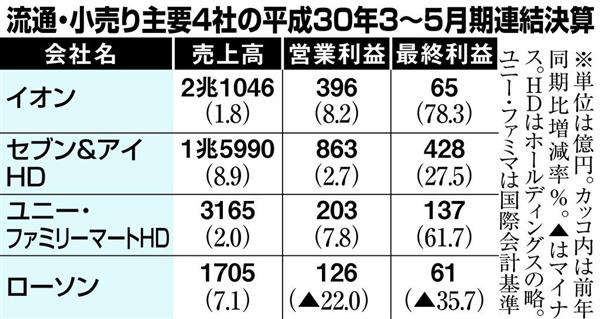 イオン セブンが営業最高益 ３ ５月期決算 産経ニュース