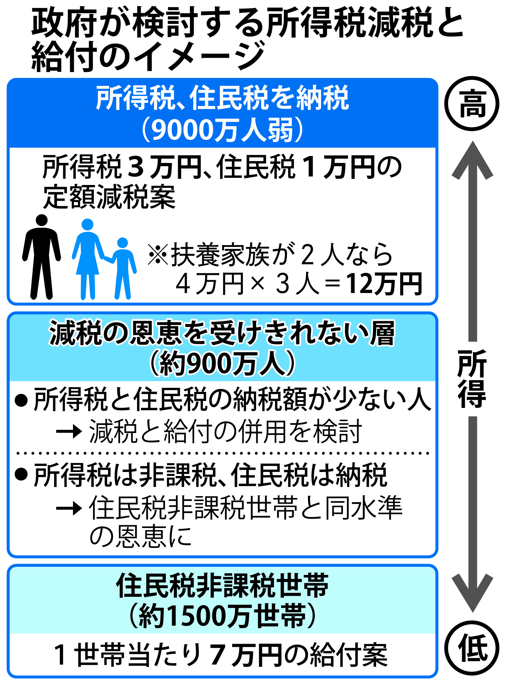 所得税減税、対象は9千万人弱 3人家族なら12万円 - 産経ニュース