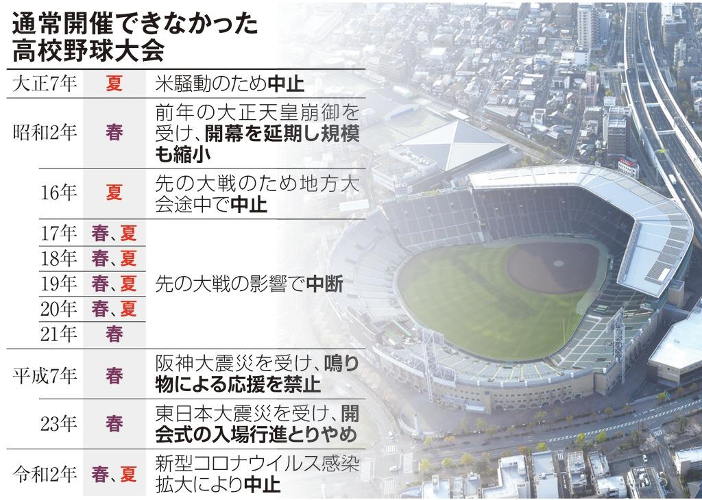 夏の甲子園の中止を決定 高野連 コロナ禍で開催断念 産経ニュース
