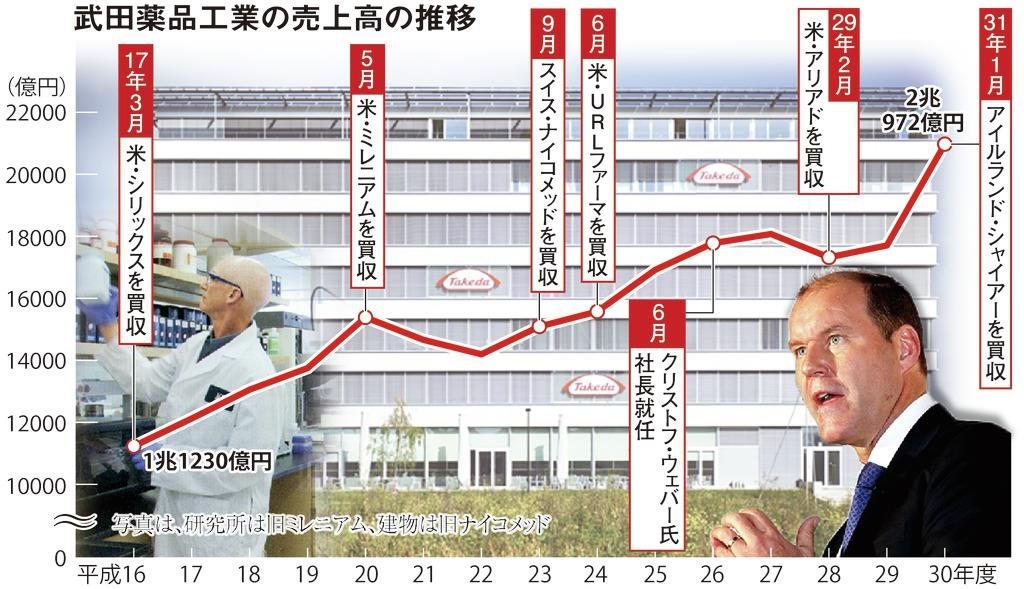 武田薬品 ６ ２兆円の買収劇 コードネームは ｙａｍａｚａｋｉ ｈｉｂｉｋｉ 1 3ページ 産経ニュース