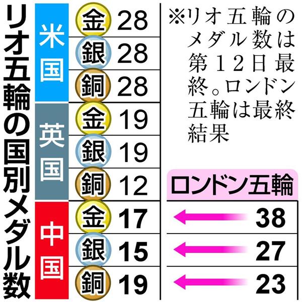 リオ五輪 中国の金メダル激減のわけは 金至上主義に変化もネット民は鼻息荒く 旅行に行ったの 1 2ページ 産経ニュース