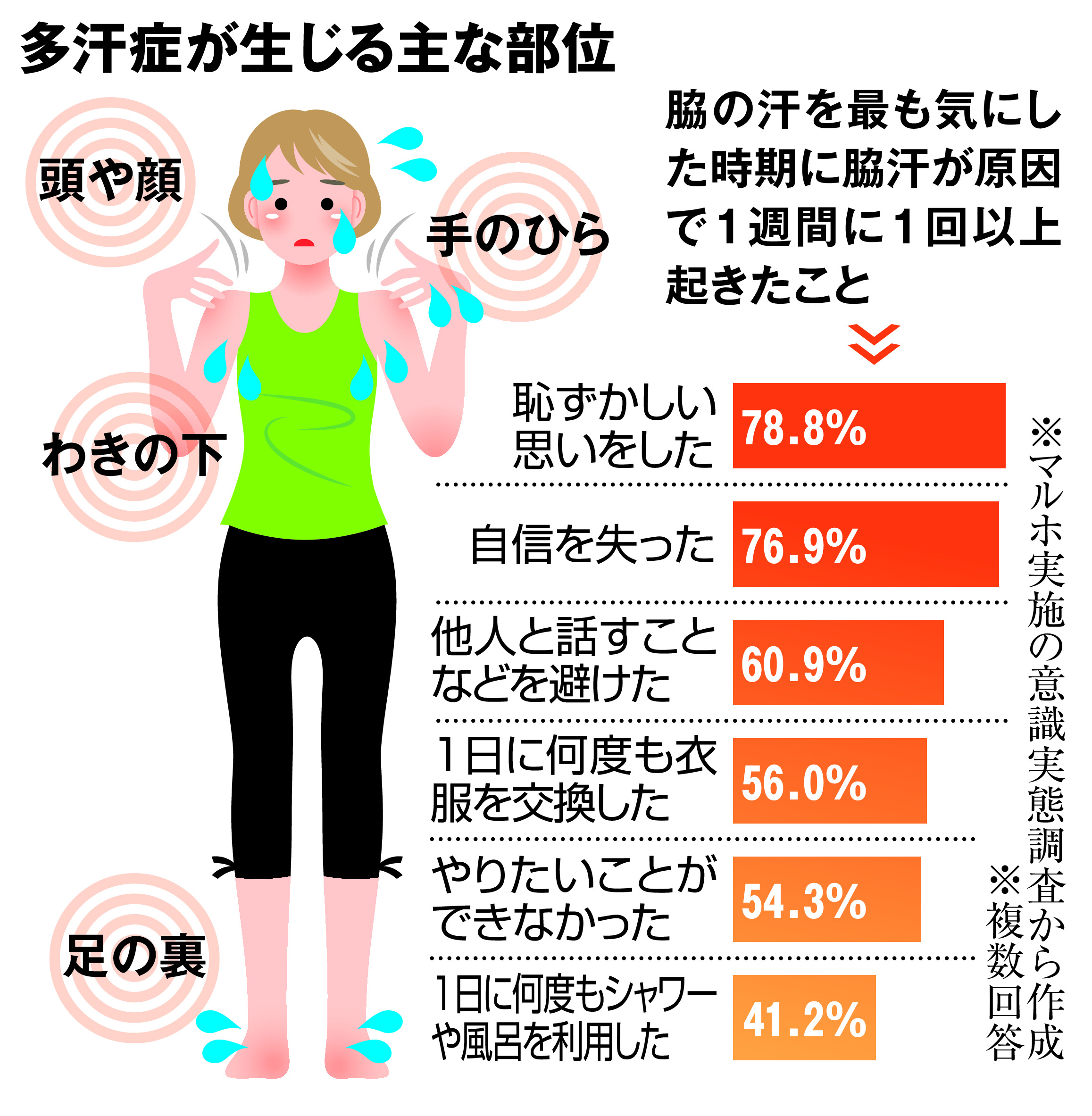 びっくりサイエンス 脇の大量の汗 実は 多汗症 の恐れ 産経ニュース