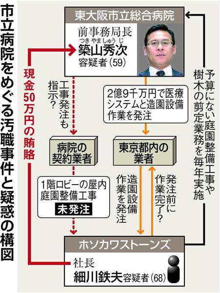 東大阪市立病院汚職 逮捕の市幹部 業者と長年癒着 深い病巣 1 4ページ 産経ニュース