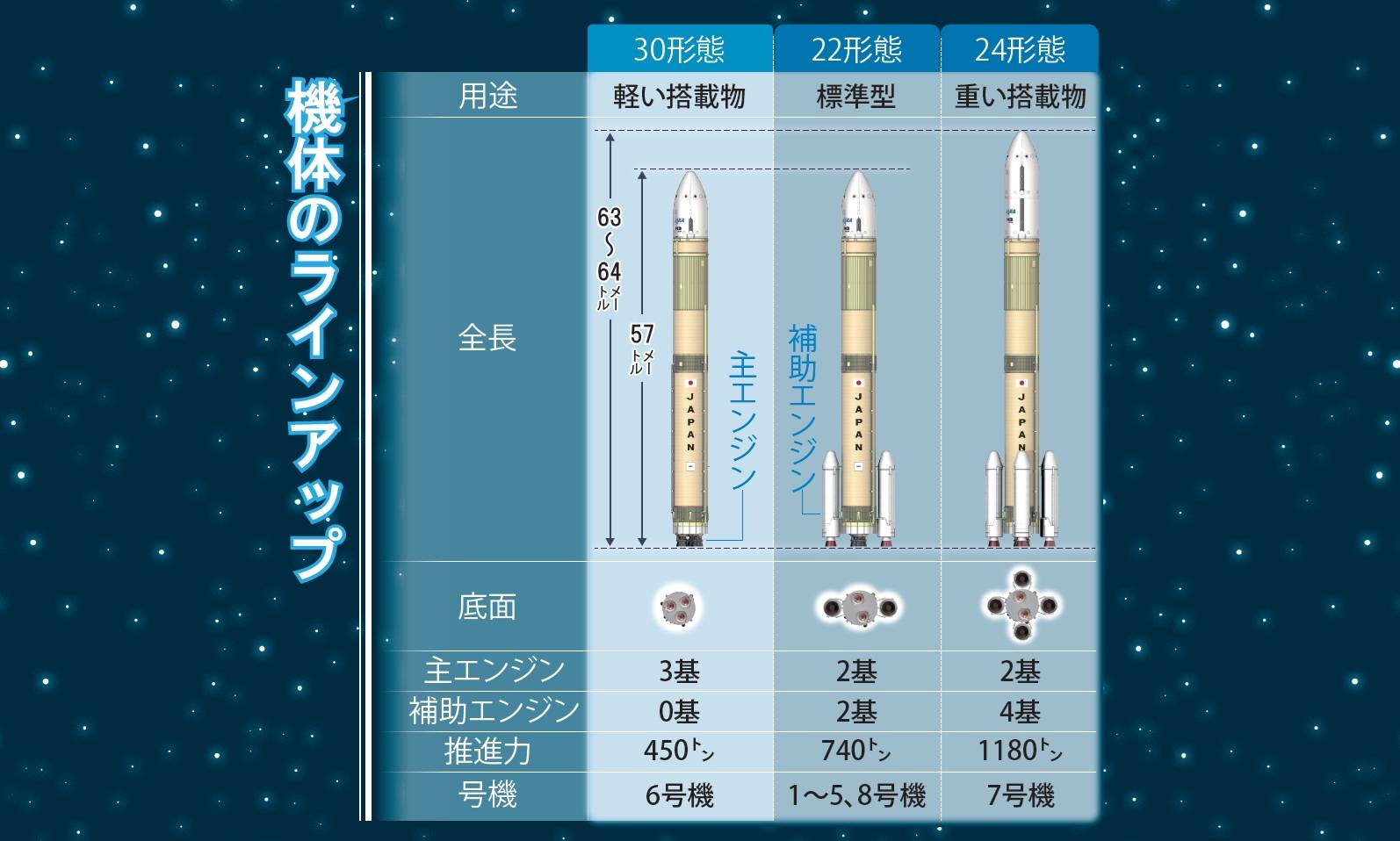 H3ロケット、半年ぶり打ち上げ再開 順調に飛行続ける 新形態の6号機で