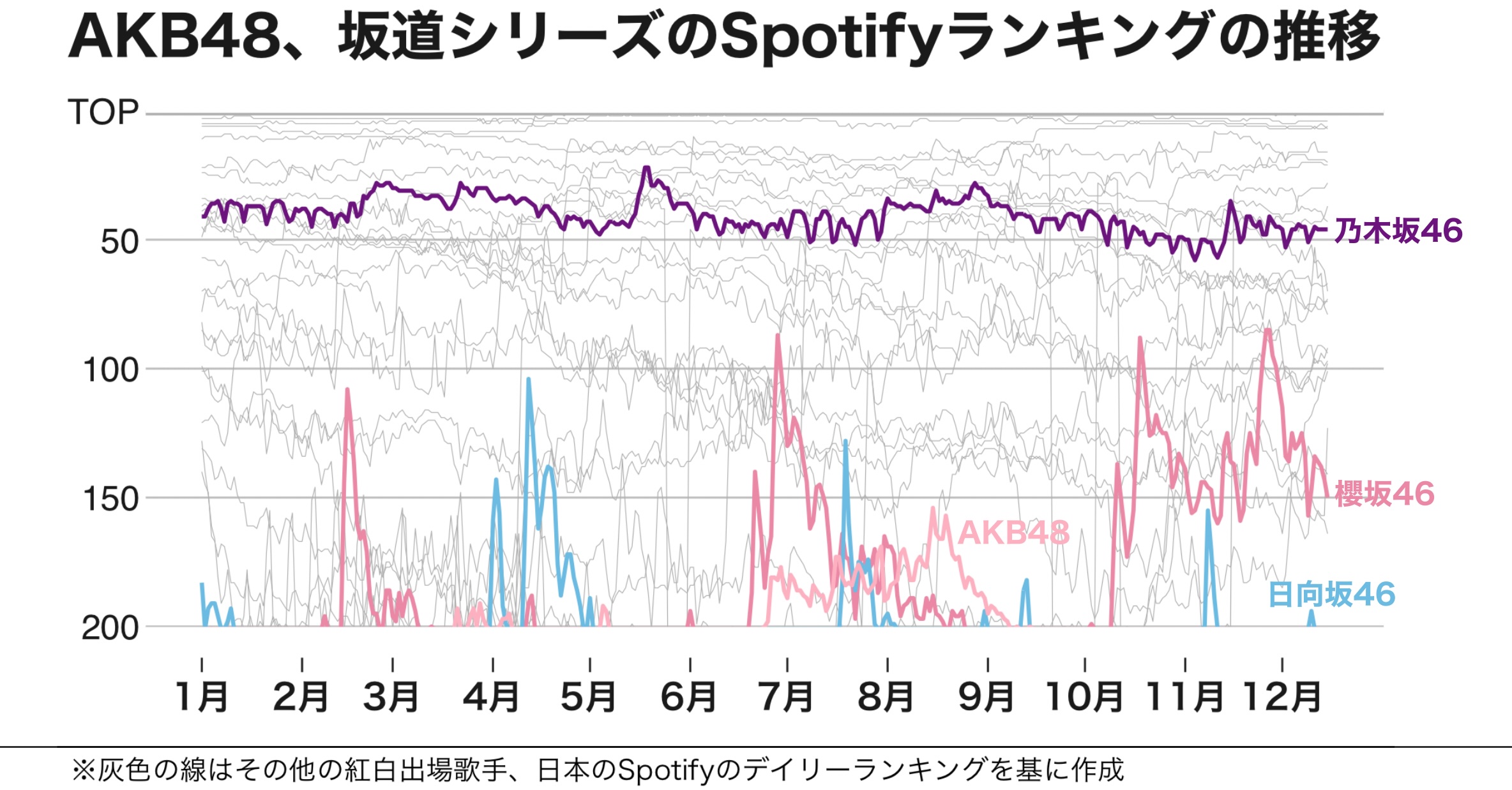 乃木坂 cd 販売済み 売上 推移