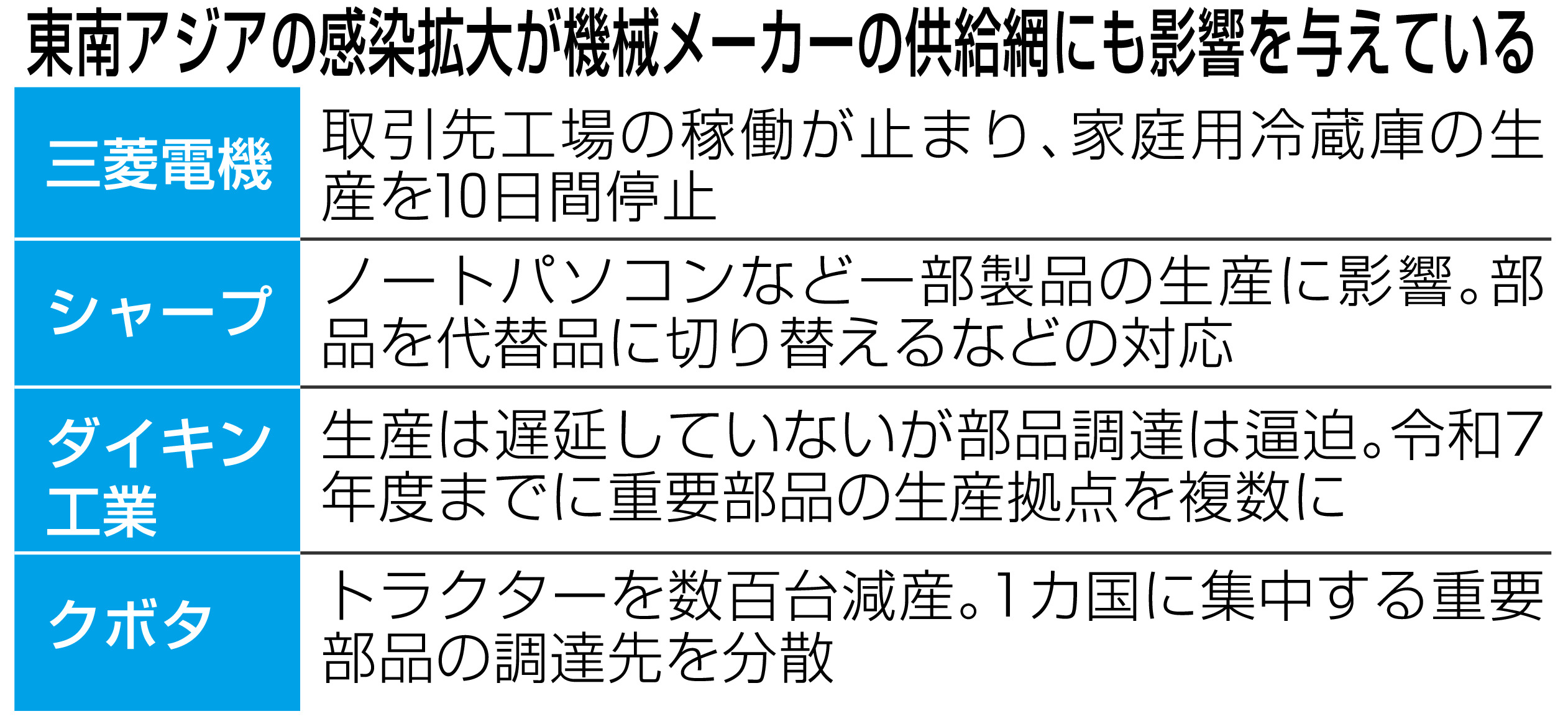 機械メーカーも部品調達遅れ、供給網見直し 東南アジア感染拡大で - 産経ニュース