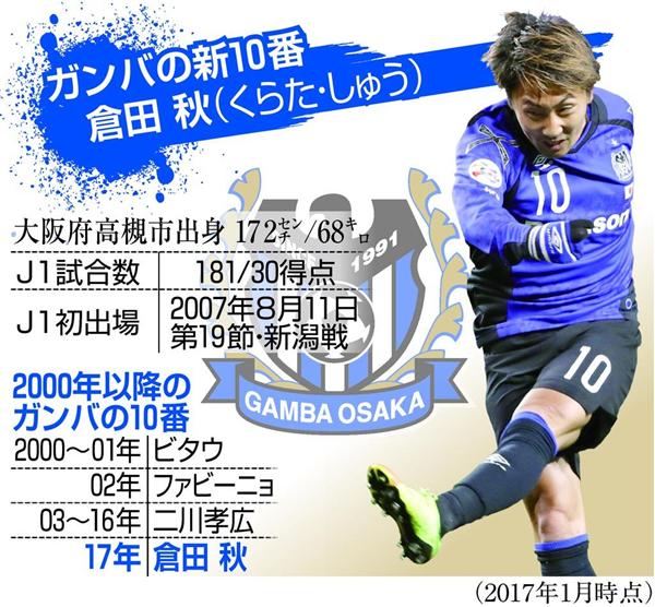 サッカー 志願してｇ大阪の１０番を背負ったｍｆ倉田秋 先代 二川に たどり着きたい 1 2ページ 産経ニュース