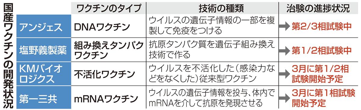 周回遅れ 国産ワクチンの実用化が急務 政府は支援を強化 産経ニュース