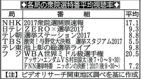 ボクシング村田 選挙特番もｋｏ フジ今年最高平均視聴率２０ ５ サンスポ