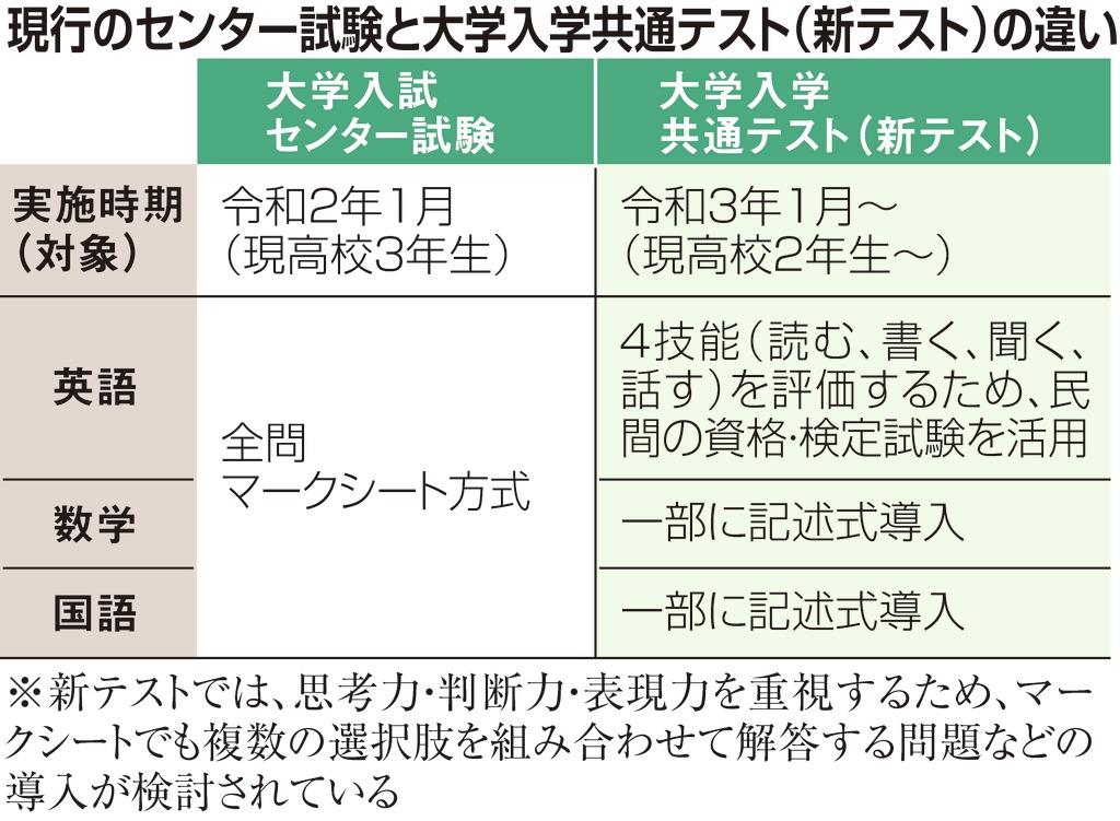 大学入学共通テスト模試　複数 本番と同じ問題に挑戦しよう！自宅でWeb受験・参加無料～「大学入学