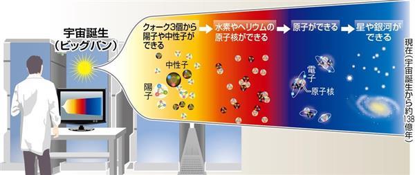 絵画 宇宙、精神、素粒子 絵画 宇宙、精神、素粒子 素粒子: 絵と文章で