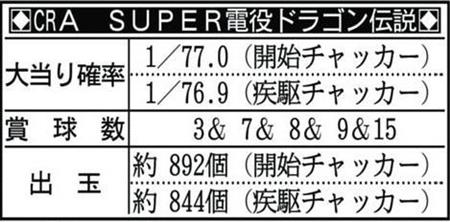 新台 ｃｒａ ｓｕｐｅｒ電役ドラゴン伝説 豊丸 1 2ページ サンスポ