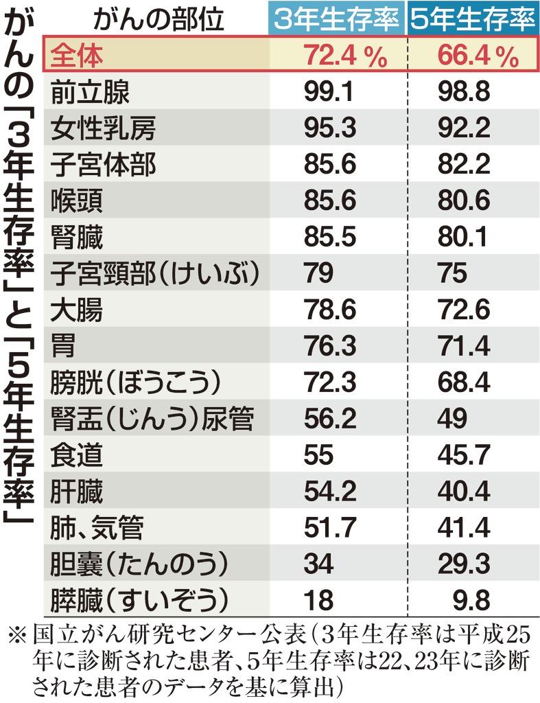 がん5年生存率66 4 に改善 前立腺など9割超 産経ニュース