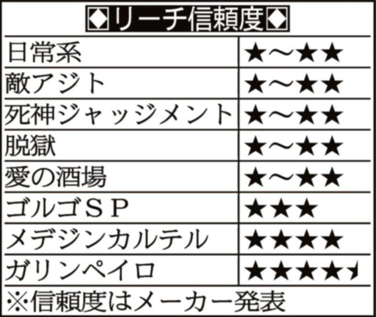 新台実戦 ｐフィーバーゴルゴ１３ 疾風ｖｅｒ ｓａｎｋｙｏ 1 3ページ サンスポ