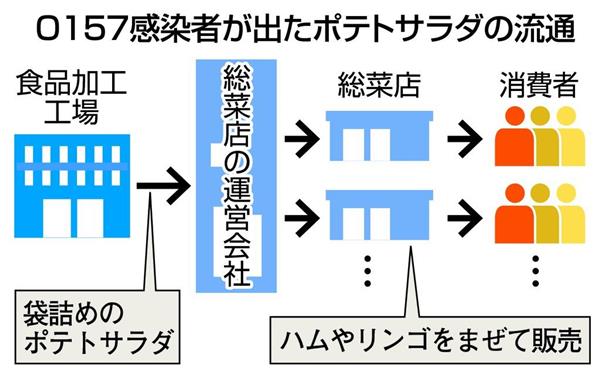 ポテサラ 加熱食品で分かったｏ１５７の怖さ 危ないのは夏だけではない 調理で注意はズバリこれ 1 3ページ 産経ニュース