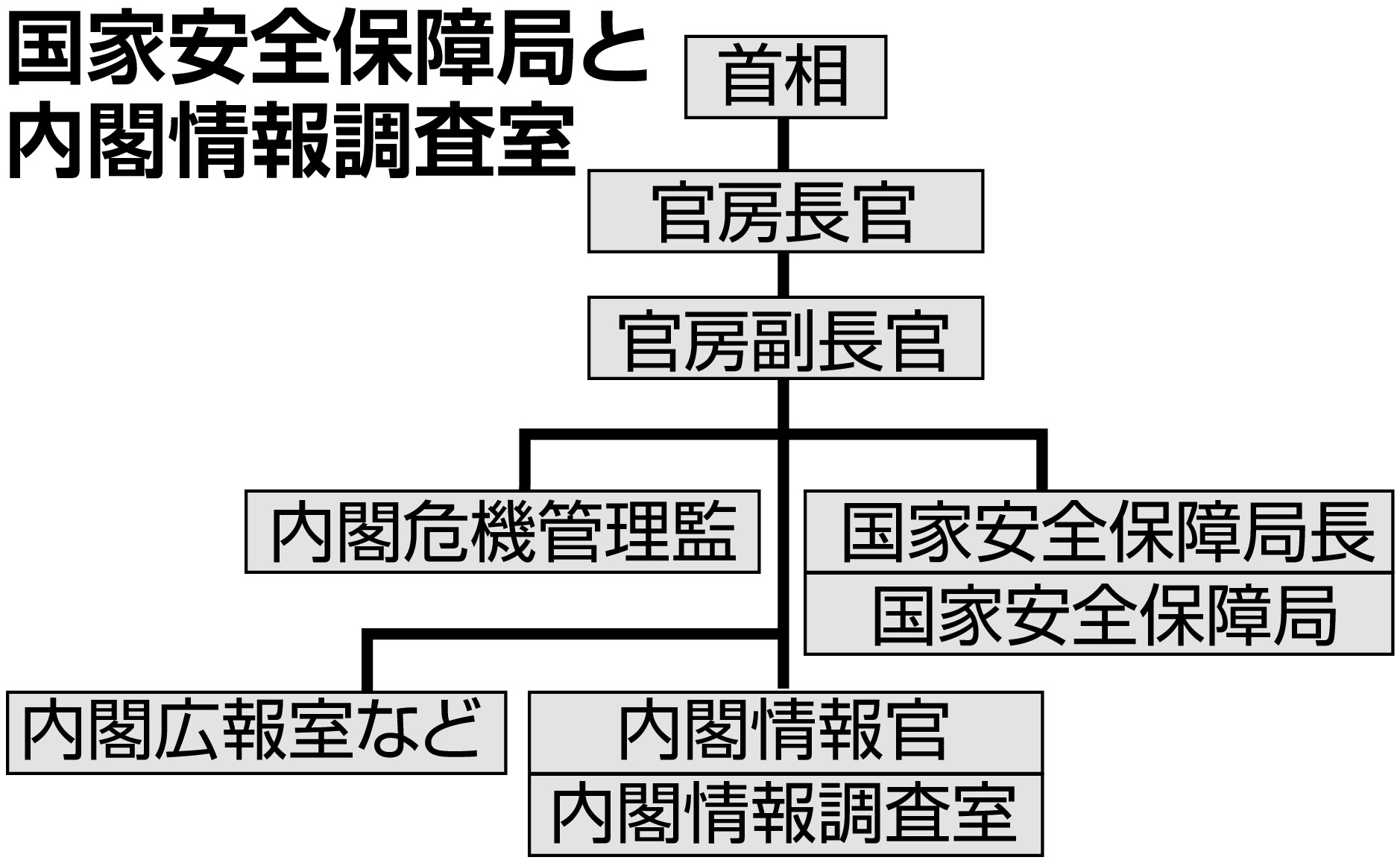 内閣 情報 調査 室