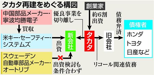 タカタ 中国企業の実質傘下に 虎の子技術の流出不可避 産経ニュース