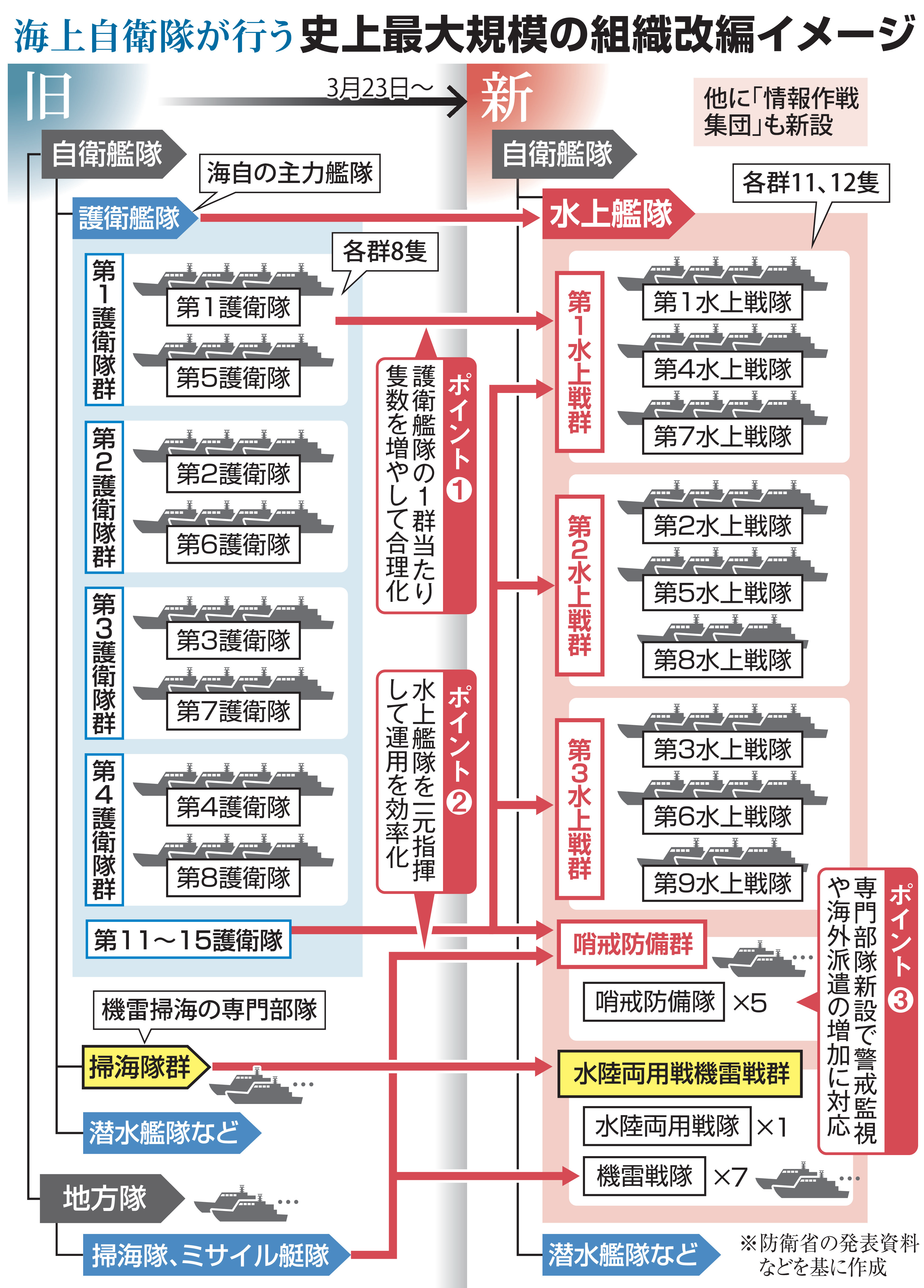 海自が史上最大級「攻めの再編」 戦力集約、指揮一元化 中国進出で警戒