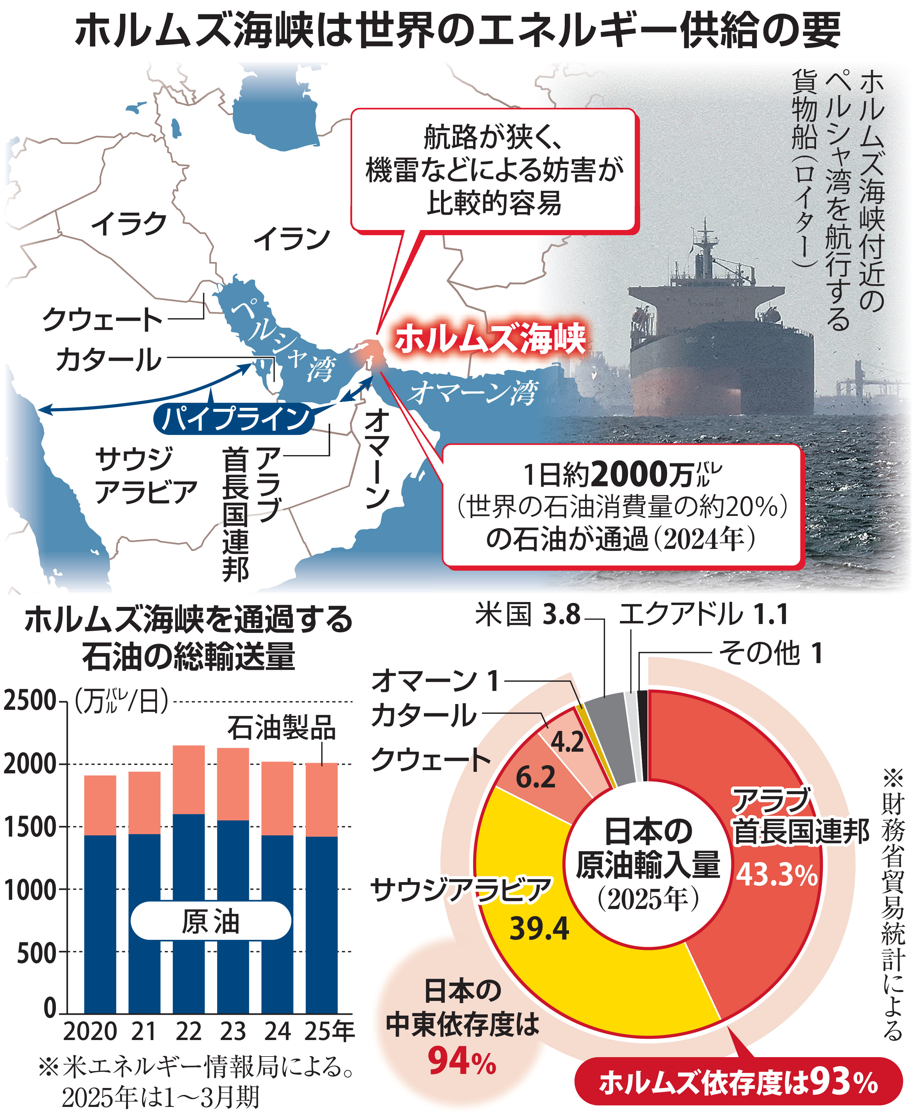 海峡 (1958年) なぜホルムズ海峡は重要なのか 世界的エネルギーの「動脈」 代替困難な