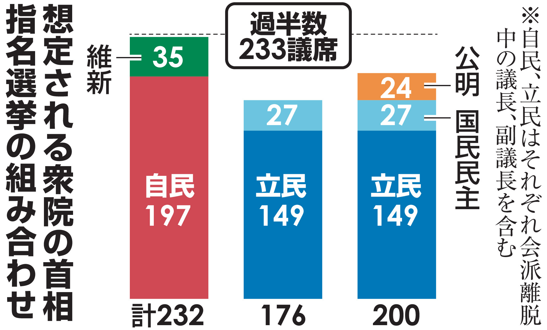 総理 大臣 指名 選挙