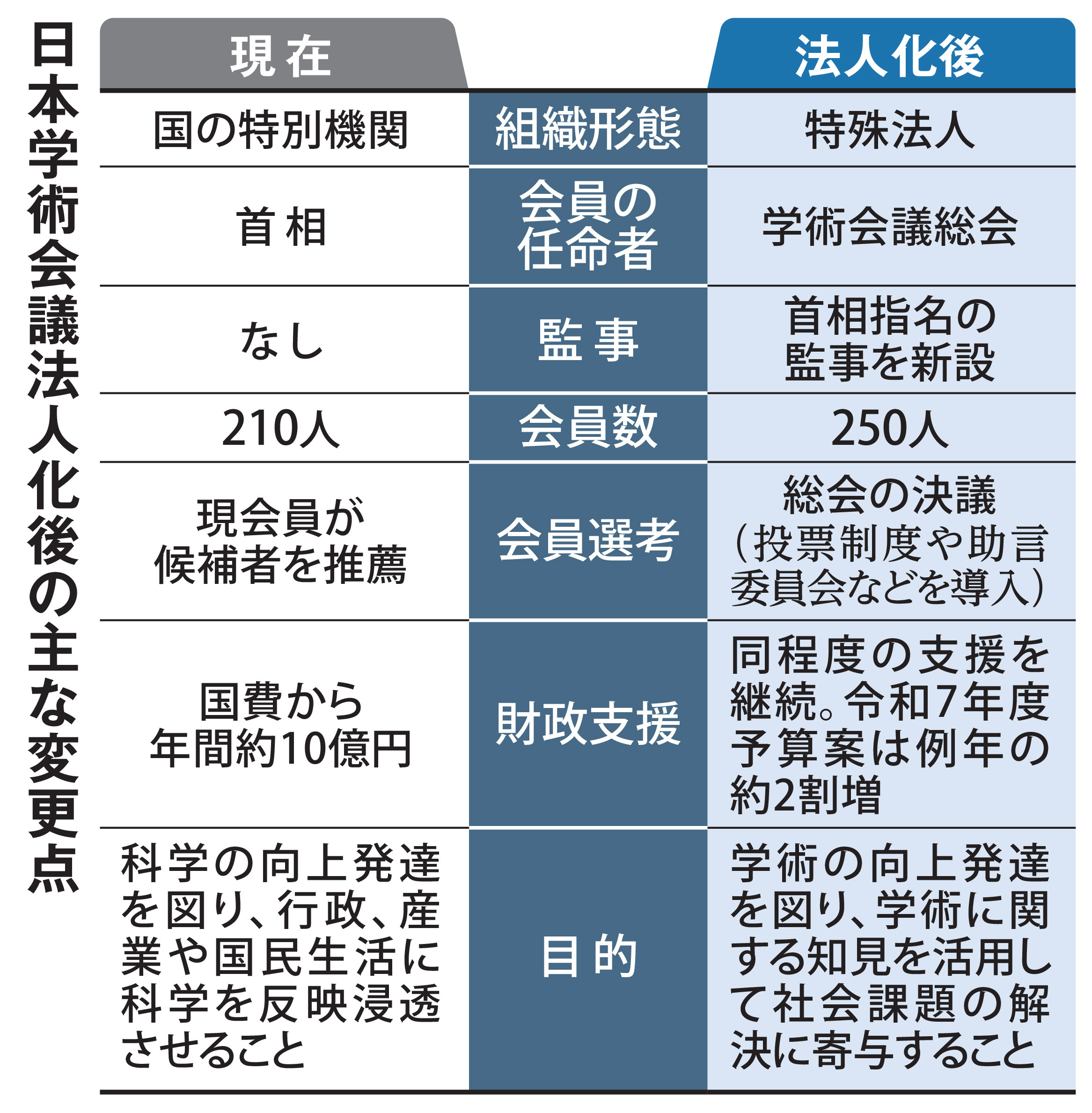 学術会議、税金投入額2割増の12億円 与党「見合った活動なければ、さらなる改革も」 - 産経ニュース