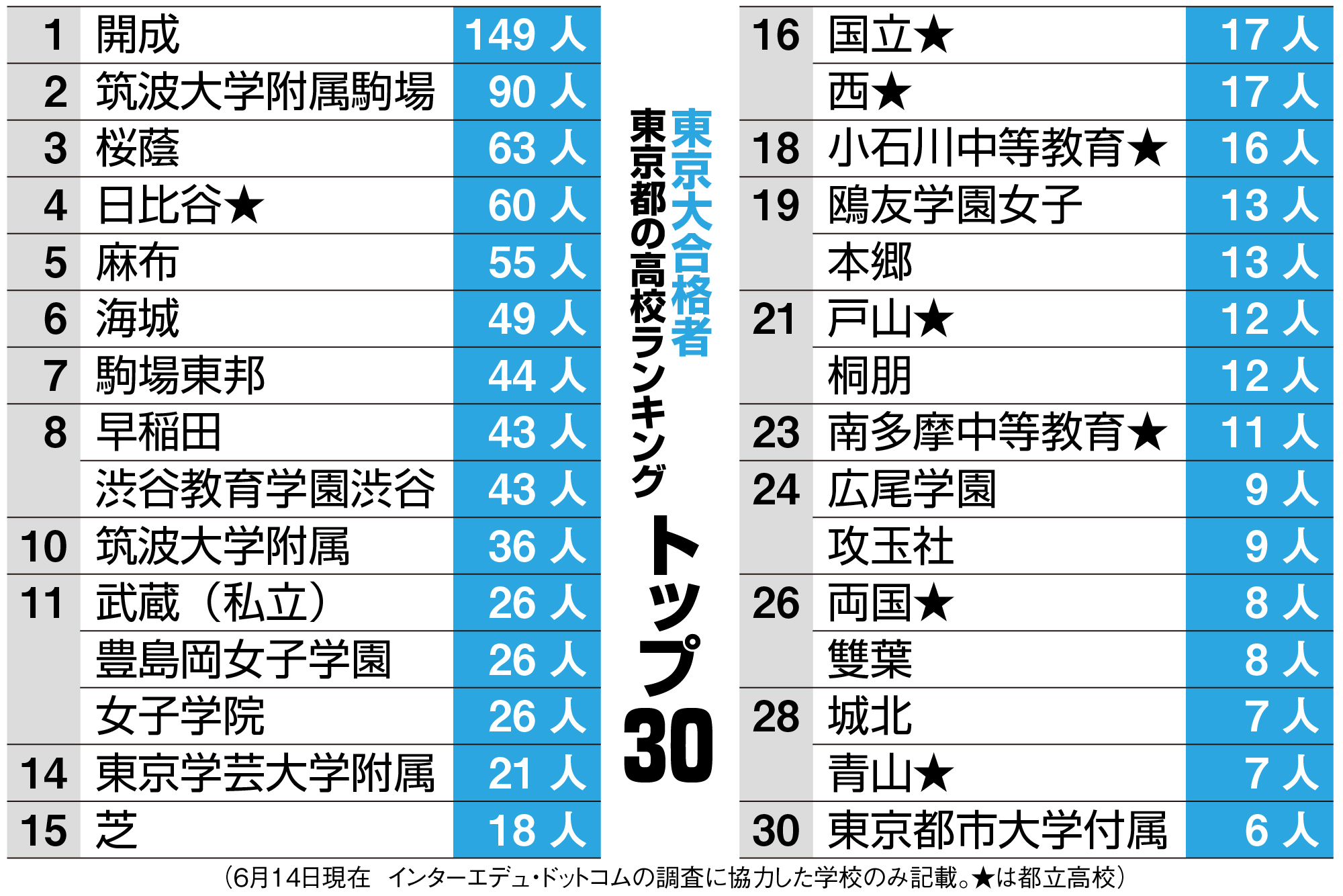 東京都内の東大合格トップ校３０ 開成、筑駒、桜蔭に次いで日比谷など都立８校ランク入り - 産経ニュース