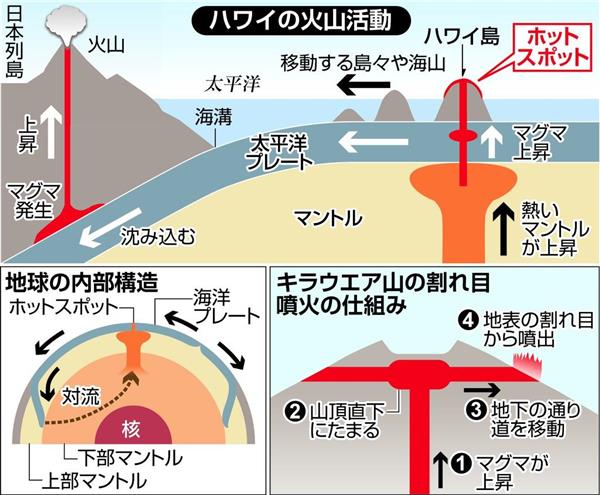 クローズアップ科学 米ハワイ キラウエア火山の噴火 新鮮なマグマ運ぶ ホットスポット 1 3ページ 産経ニュース