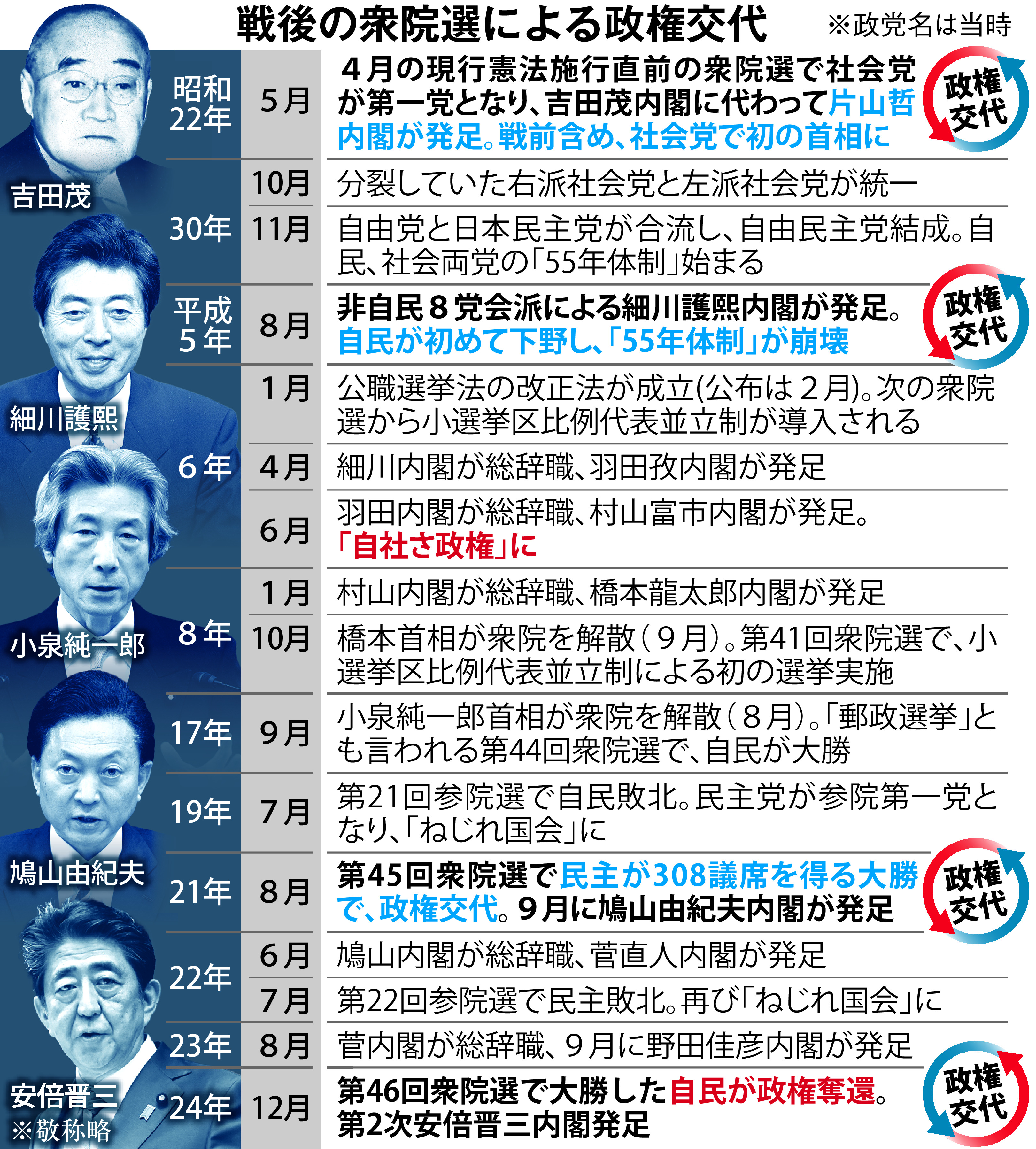 55 年 体制