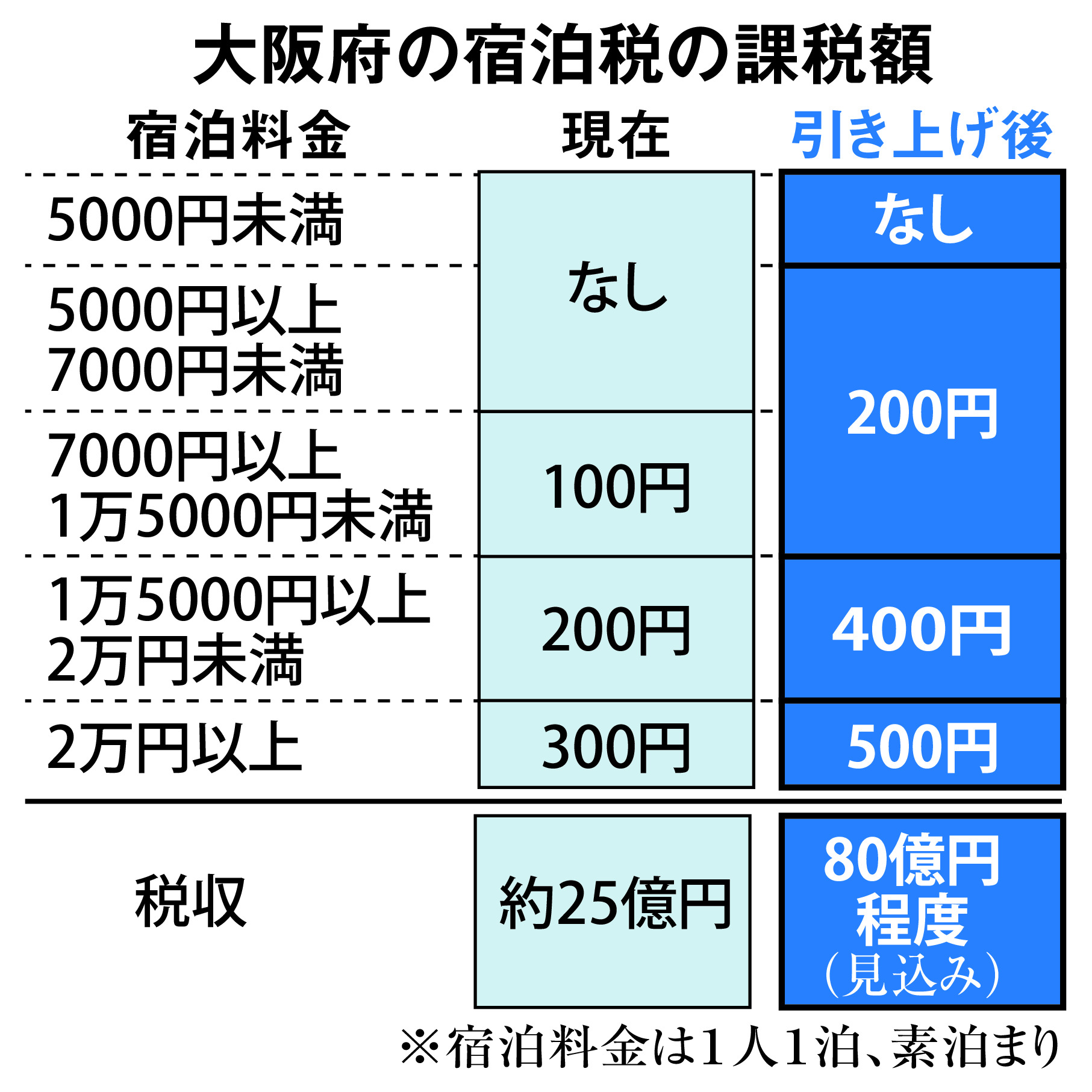 大阪府の宿泊税引き上げ、対象拡大で適用は万博後か 訪日客のみの徴収 