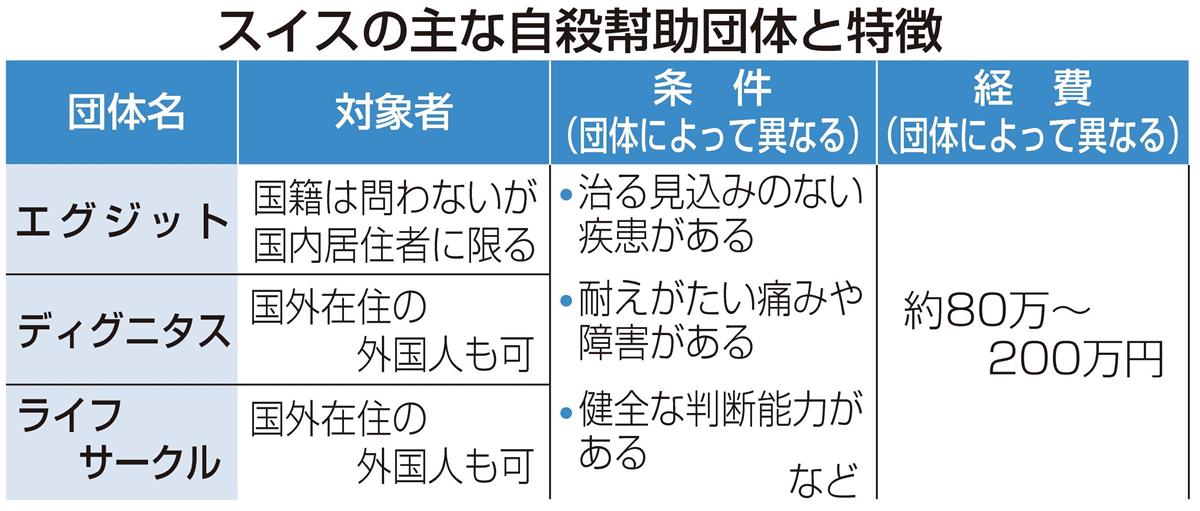 自殺幇助認めるスイス、それでも積極的安楽死は禁止の現状 - 産経ニュース