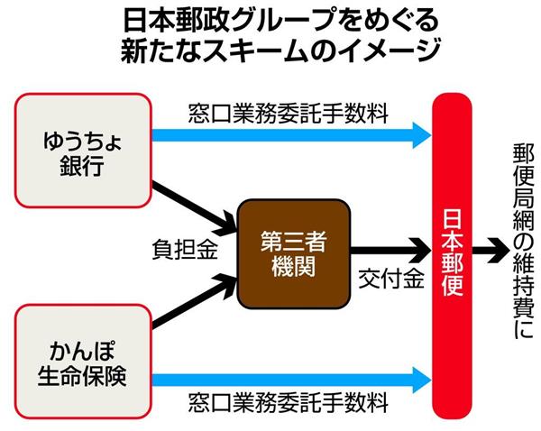 日曜経済講座 迷走する日本郵政グループ 描けない完全民営化のスキーム 経済本部編集委員 福島徳 1 5ページ 産経ニュース