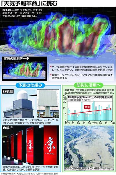 科学 増加するゲリラ豪雨に最新機器で挑む 天気予報革命起こせる 1 3ページ 産経ニュース