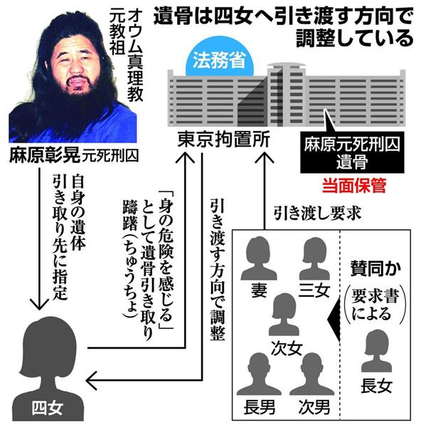 オウム死刑執行 四女 遺骨受け入れの意向 代理人のブログを通じ示す 実父の最後のメッセージ 産経ニュース