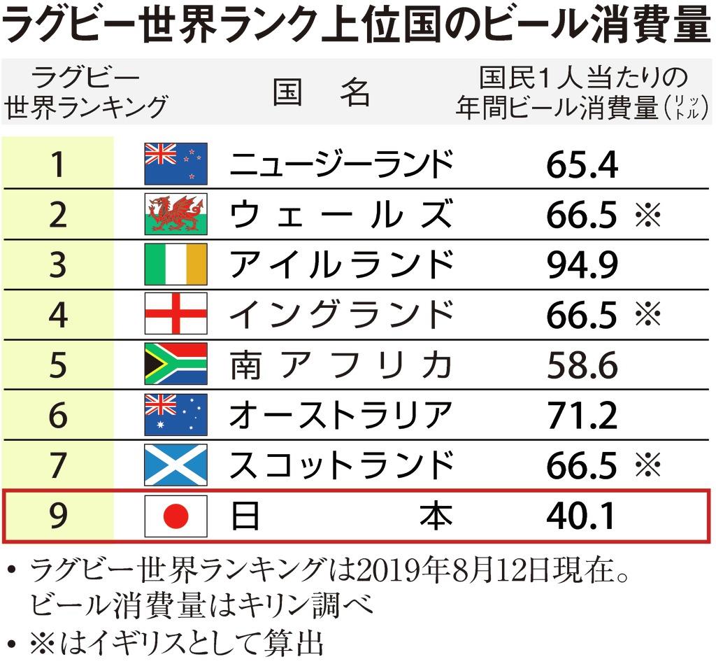 ラグビーｗ杯 ビールが売り切れる 強豪国が続々来日へ 1 2ページ 産経ニュース