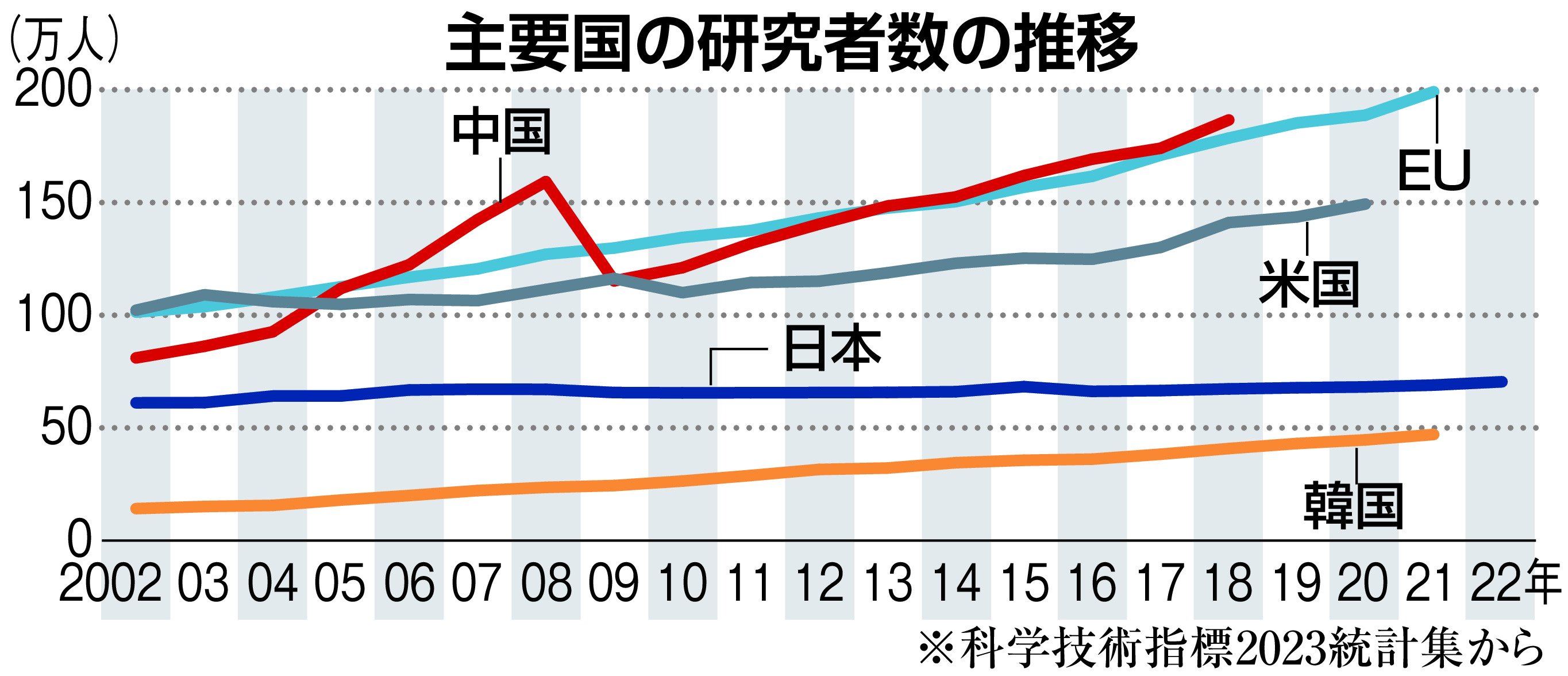 理系大学生35％、OECD加盟国に見劣り…自然科学分野ノーベル賞