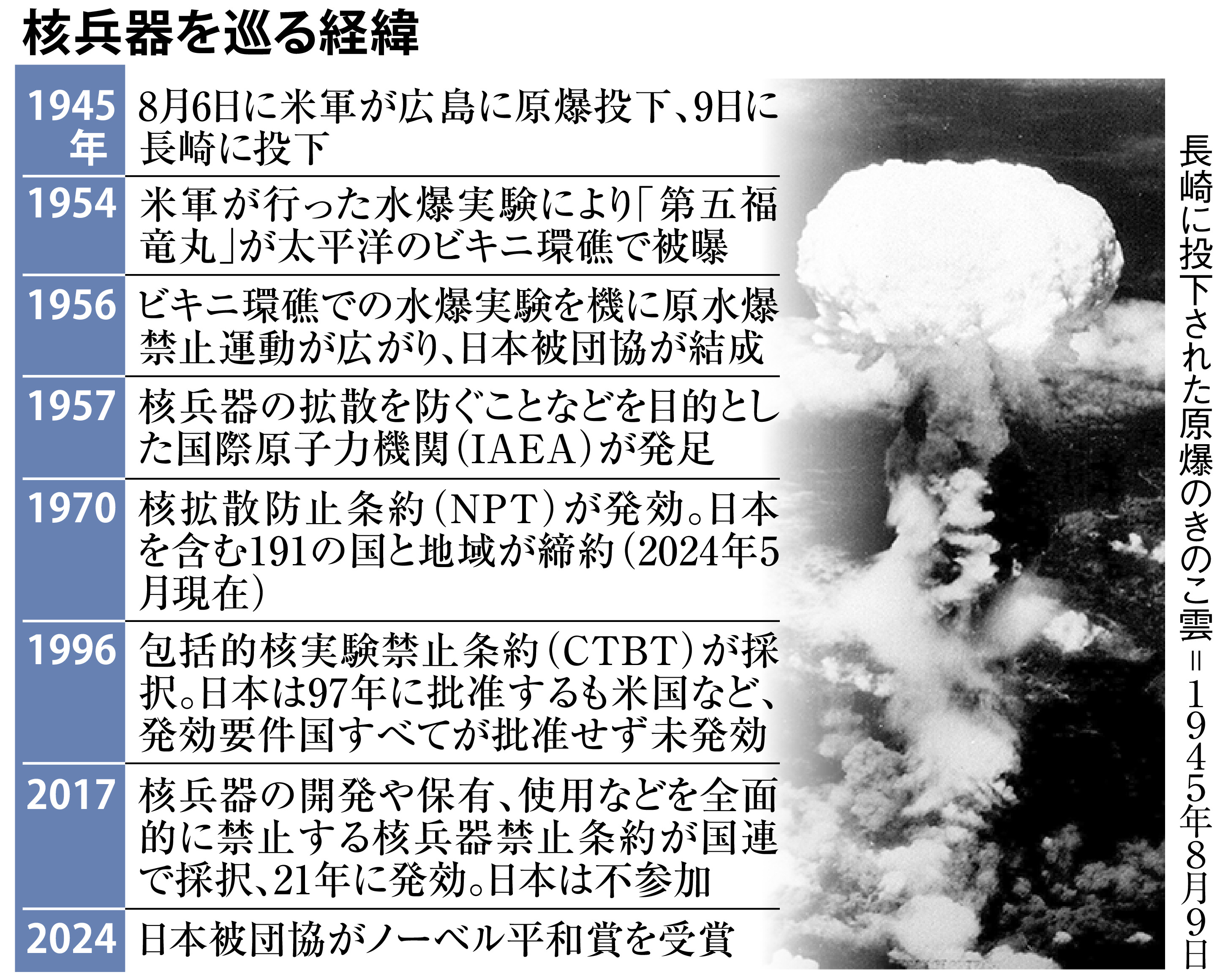平和賞受賞も「核なき世界」へ欠かせぬ現実的議論 安全保障上の脅威