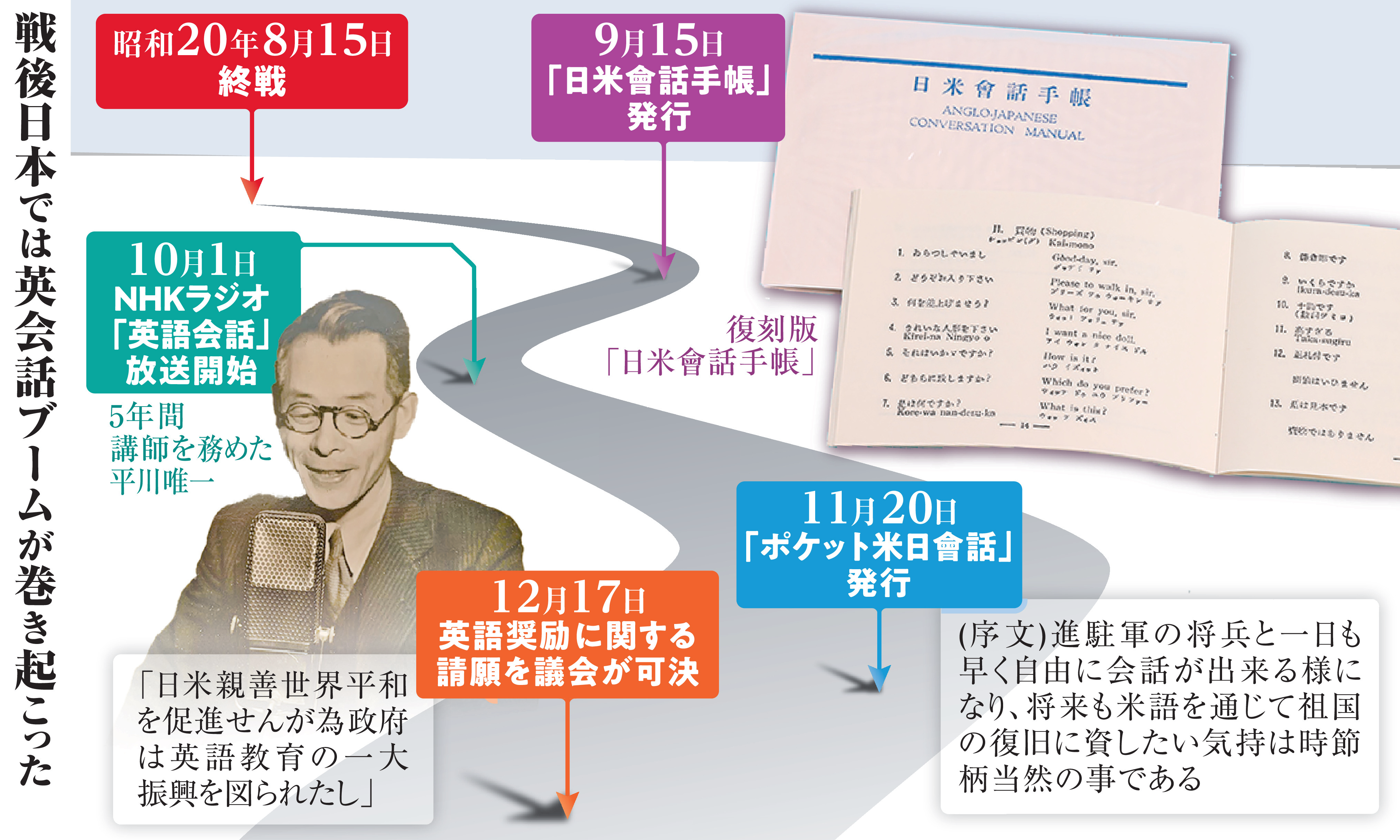 終戦直後のミリオンセラー「日米會話手帳」 空前の英語ブーム、敵性語