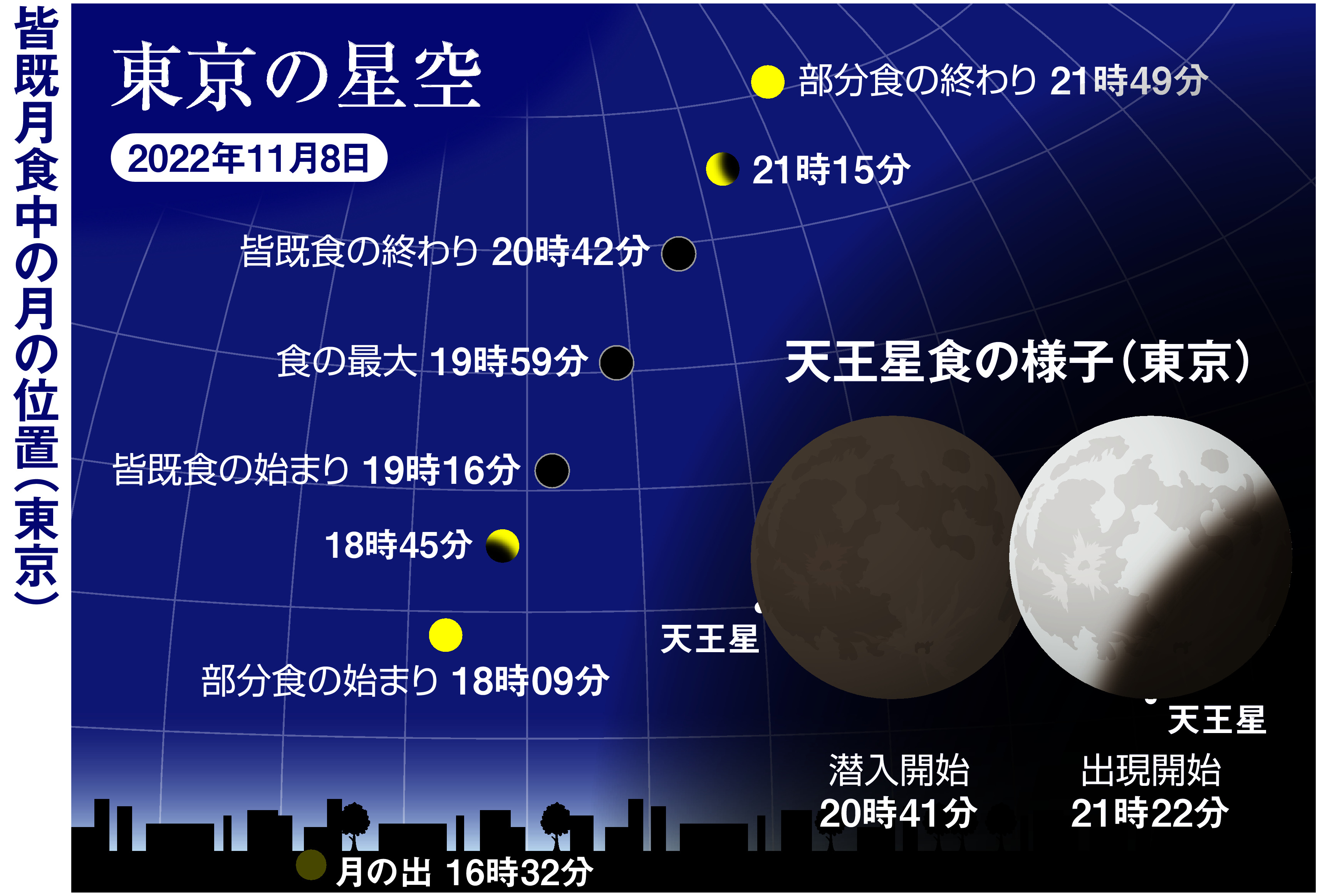 ８日夜に皆既月食と天王星食が同時発生 天気は 産経ニュース