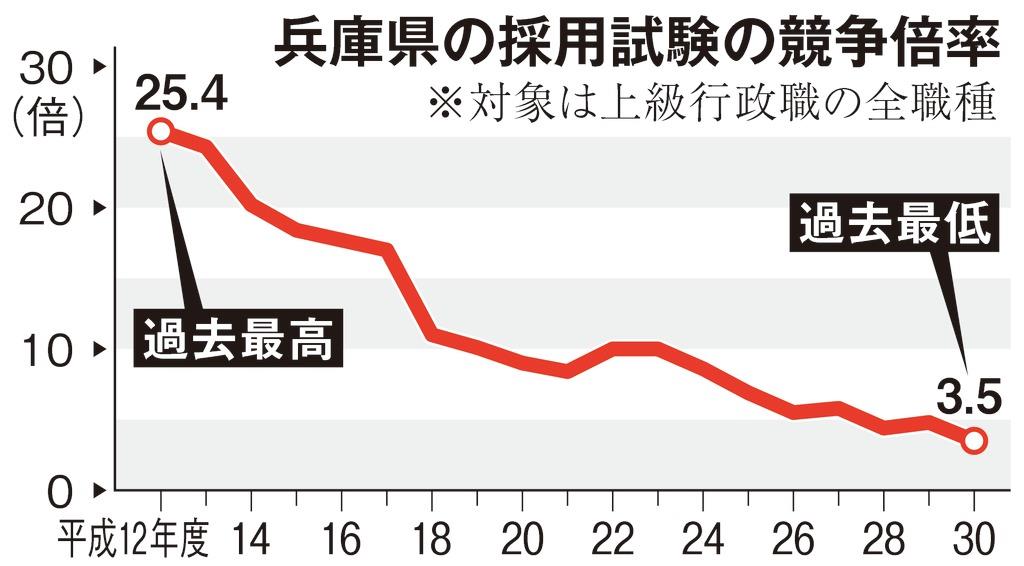 公務員の人気回復なるか 兵庫県が斬新ポスターでｐｒ 1 3ページ 産経ニュース