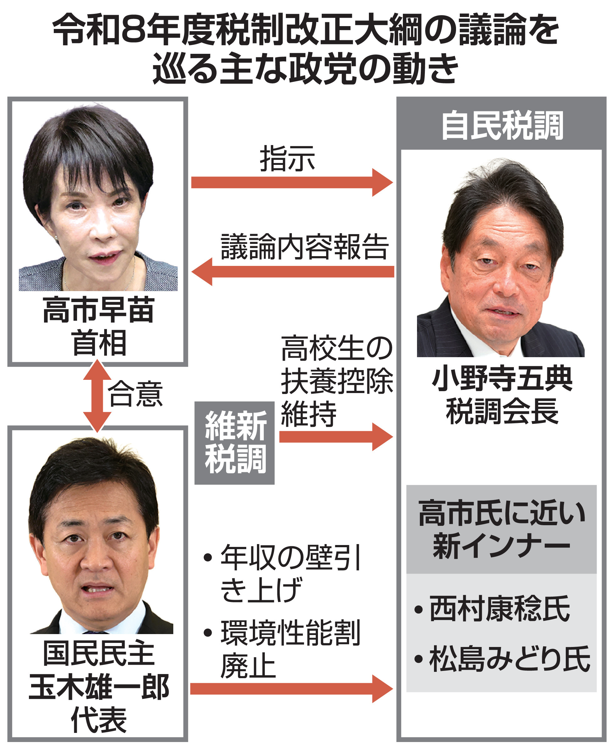 とこまさん専用セット社長が決算時に押さえるべき税金 部門・部署別 業績管理推進 自民、「宮沢税調」から変身 新体制で高市色反映、減税に積極姿勢 野党