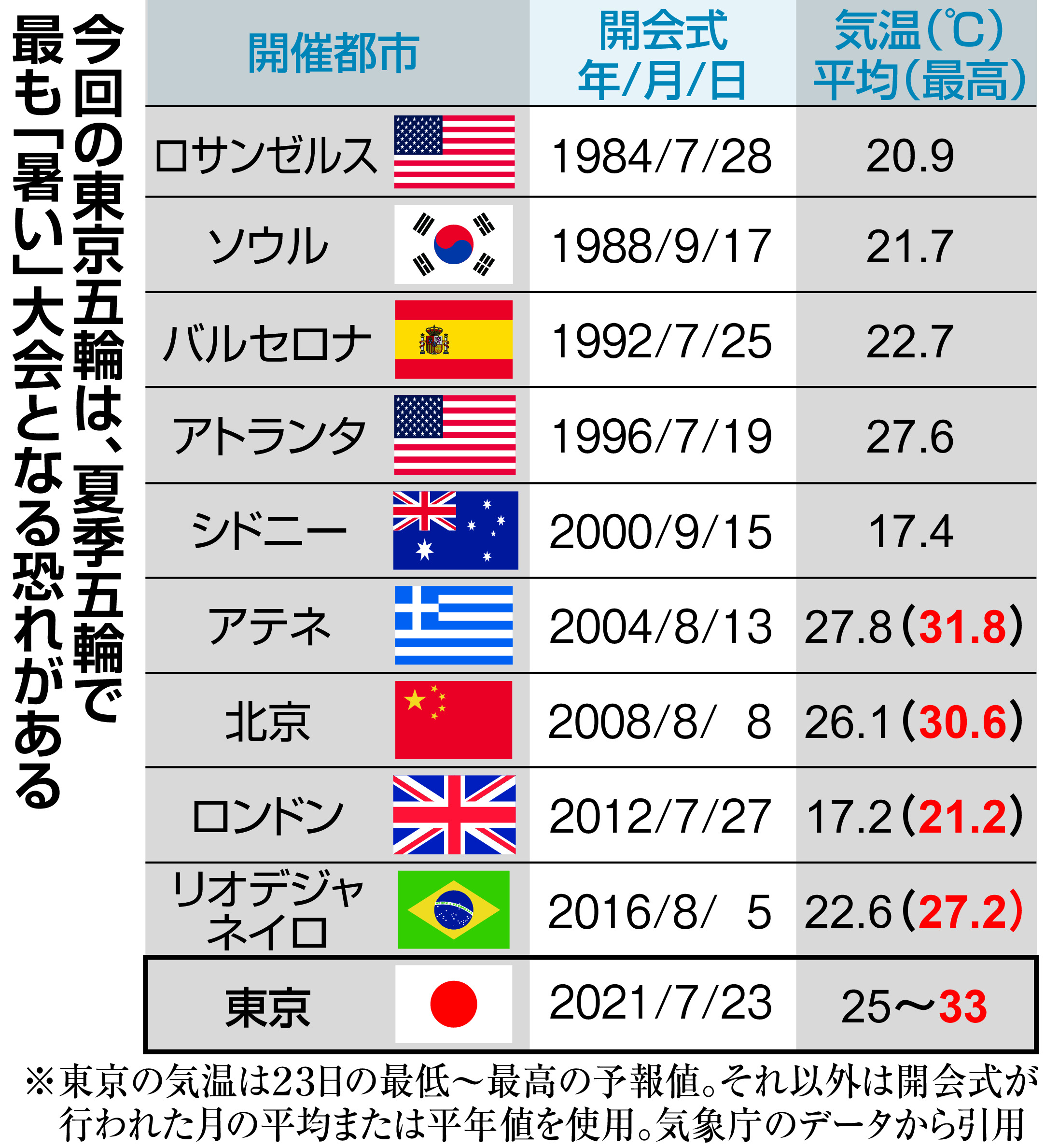 東京五輪 記録的に 暑い 大会か 熱中症に厳重警戒 産経ニュース