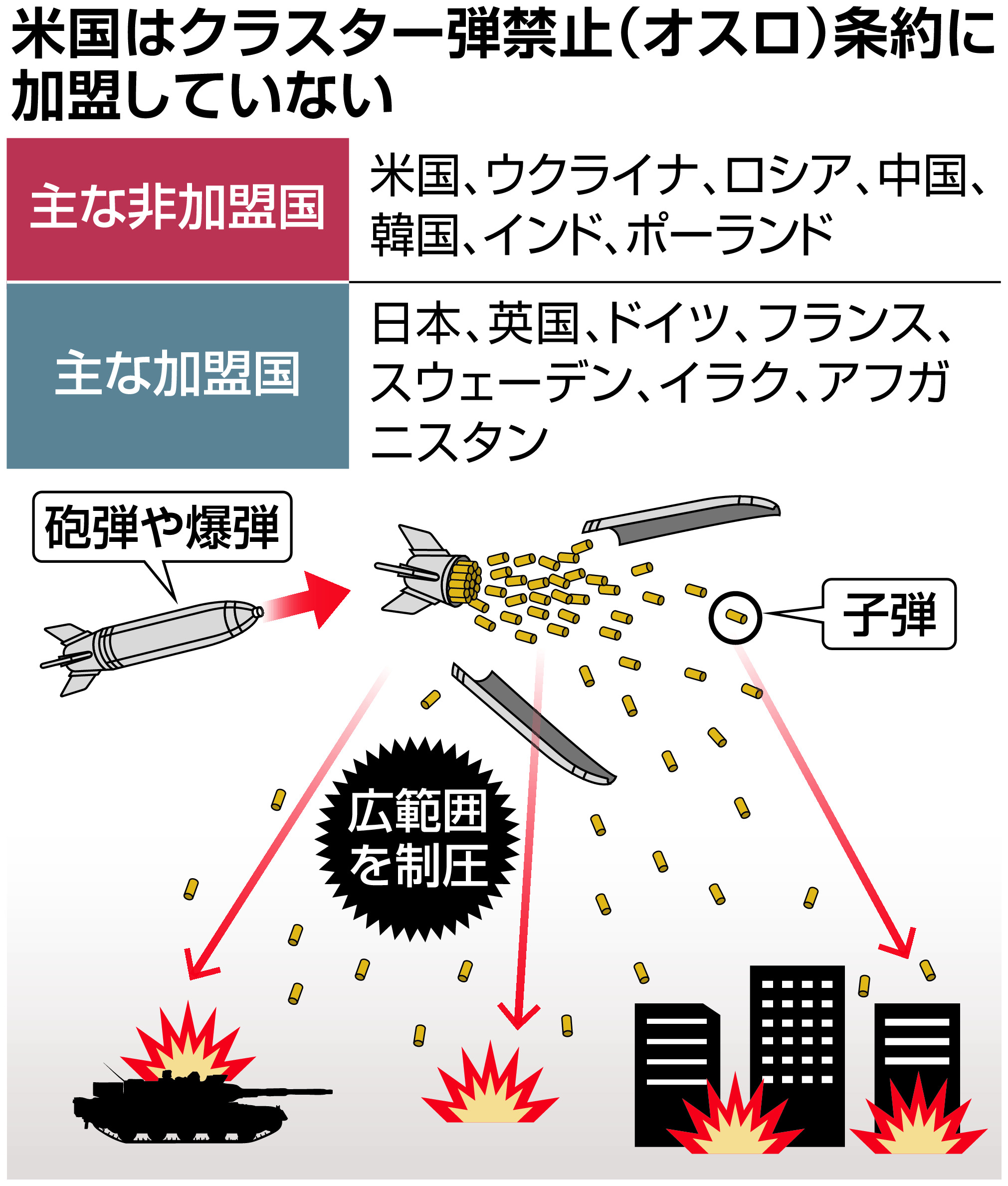 ウクライナへクラスター弾、米が苦渋の決断 日本は米軍使用想定 - 産経 ...