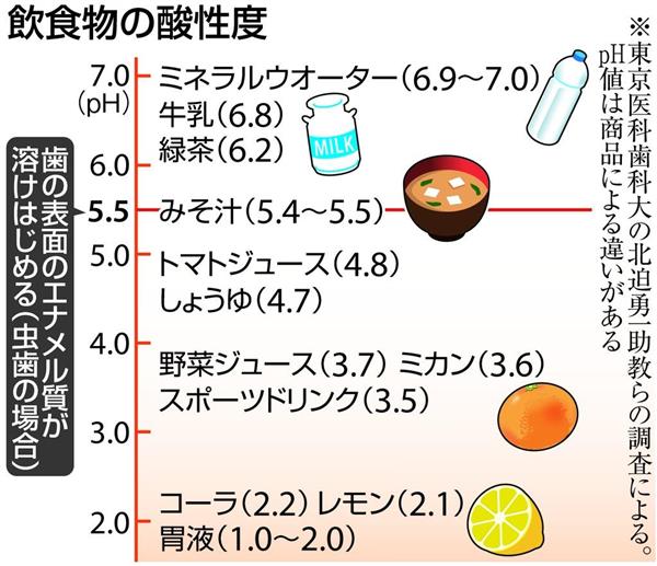 スポーツドリンクやレモンで歯が溶ける だらだら食べは 酸蝕歯 のもと 1 2ページ 産経ニュース