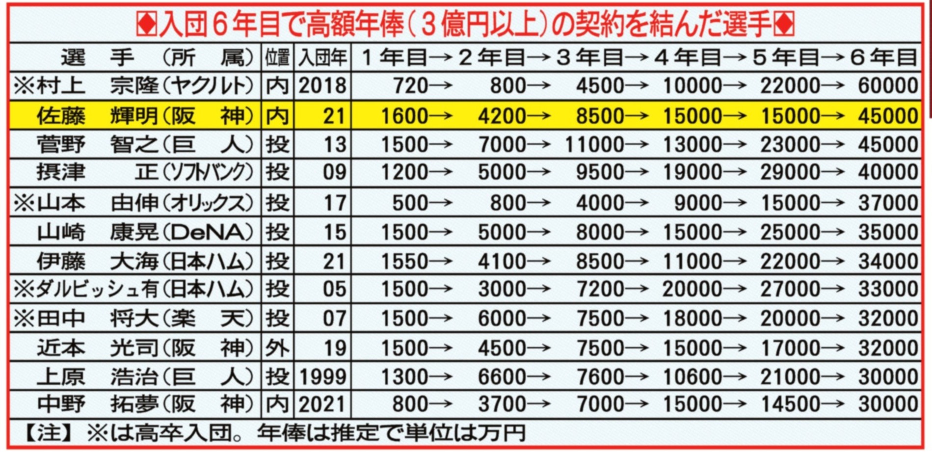 阪神・佐藤輝明「本当にタイガースのために頑張ろうかなと思ってます 