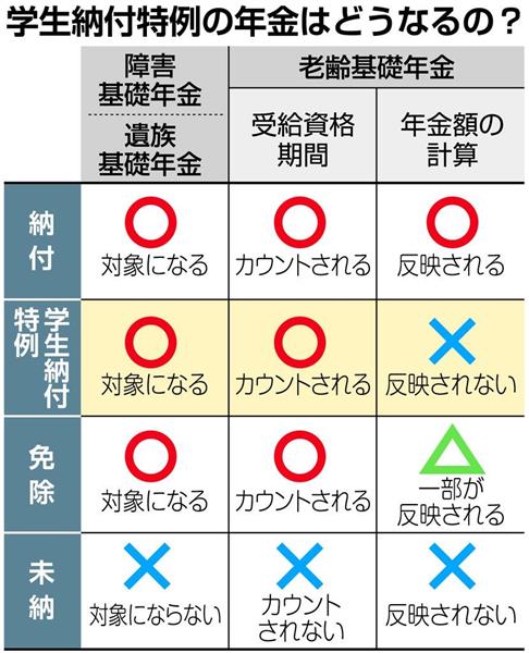 ゆうゆうｌｉｆｅ 年金 学生納付特例 追納した方が得 計算してみると 1 5ページ 産経ニュース