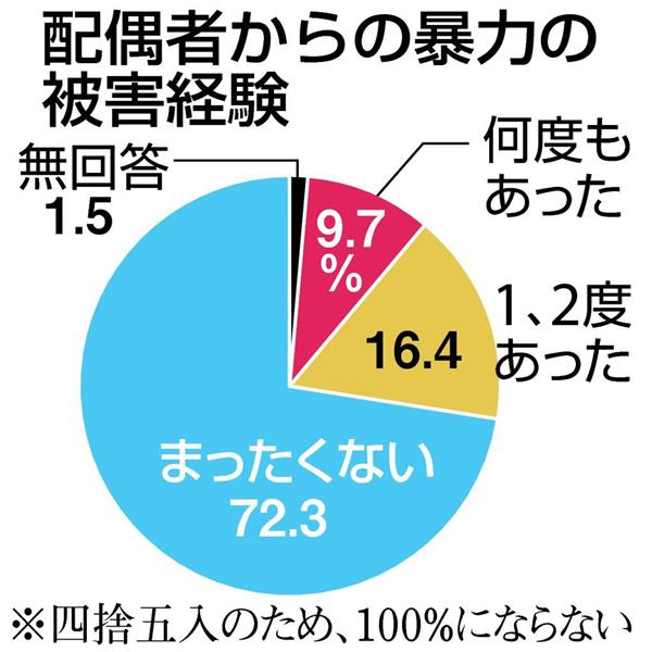 モデル アイドル志望の９人に１人性的撮影を強要 既婚者の４人に１人がｄｖ被害 内閣府調査 産経ニュース