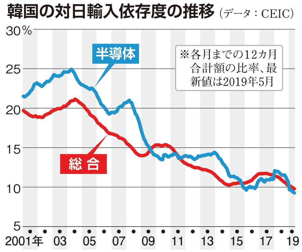 お金は知っている 日本がついに対韓反撃 韓国にとって 対日貿易 は政治 1 2ページ 産経ニュース