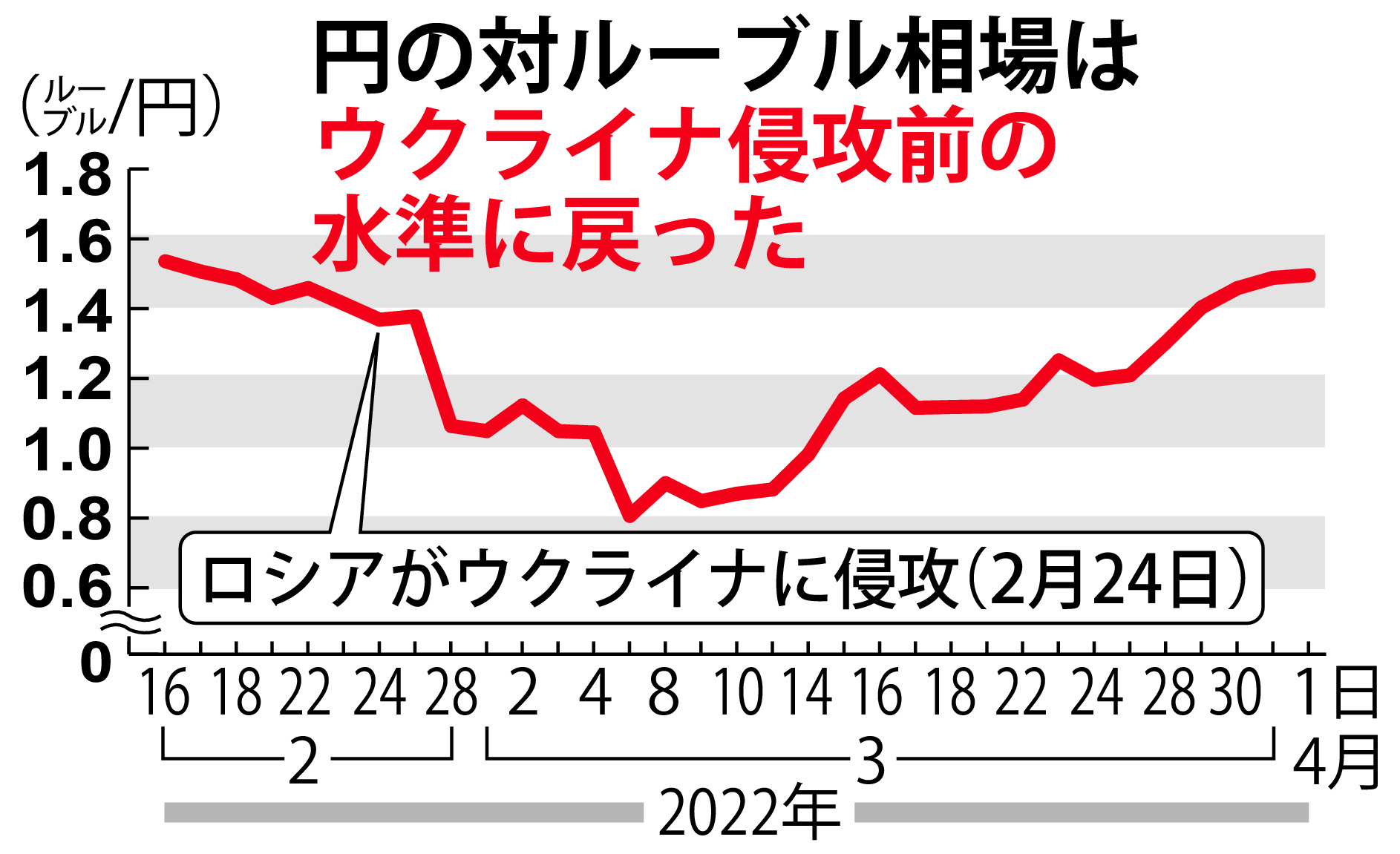 露ルーブルにも負けたのか 円独歩安に強まる不満 - 産経ニュース