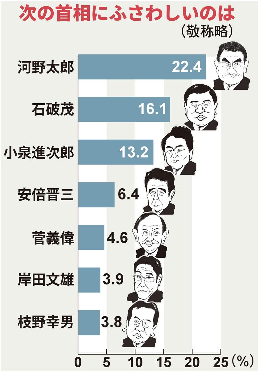 産経 ｆｎｎ合同世論調査 次の首相 ワクチン期待の河野太郎氏が首位 石破氏 小泉氏続く 産経ニュース