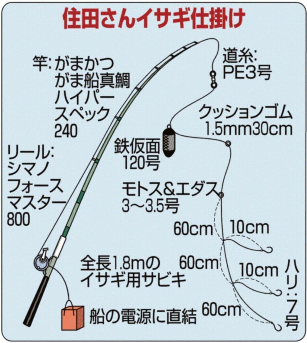 寒イサキ３７センチ 残り３０分入れ食いタイム突入 関西フィッシング サンスポ